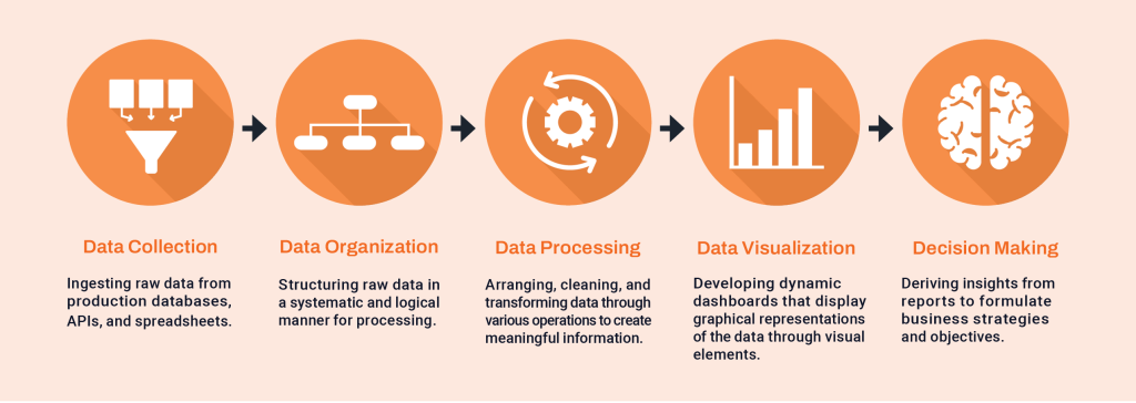 Business intelligence process illustrating data collection. Each step is represented by an orange circular icon with corresponding text below, explaining the role of each phase in transforming raw data into insights.